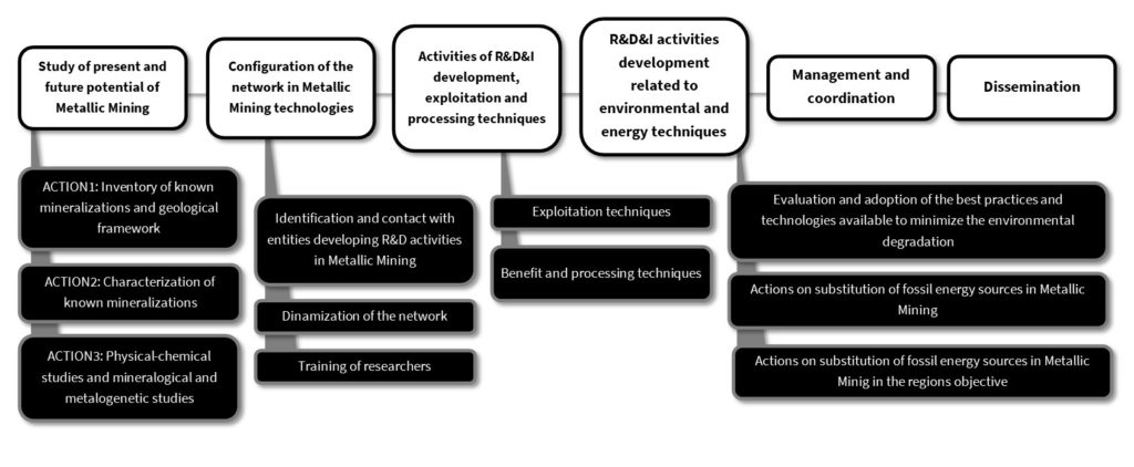 Esquema actividades