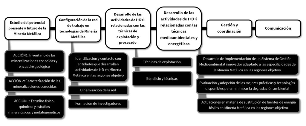 Actividades ESMIMET